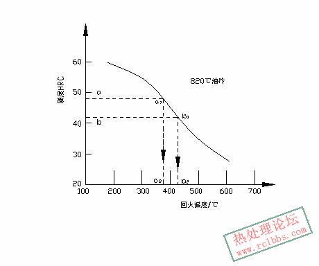 回火温度与硬度大小的关系 - 〖基础知识〗 - 热处理