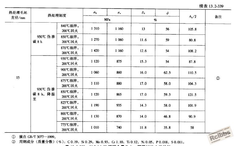 20CrMnTi钢室温力学性能2-2