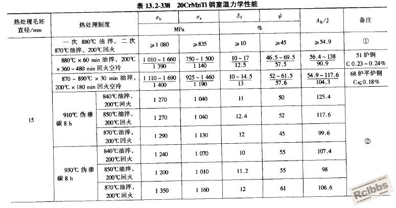 20CrMnTi钢室温力学性能2-1
