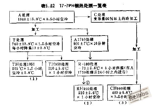 631热处理方式