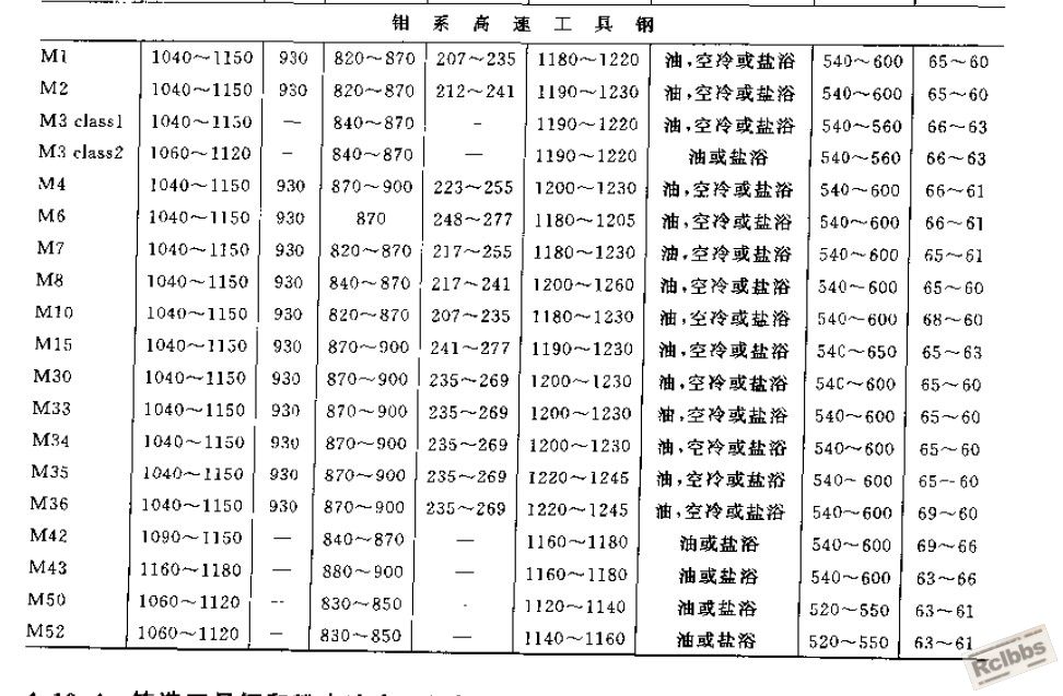 高速工具钢的硬度与热处理规范2.jpg