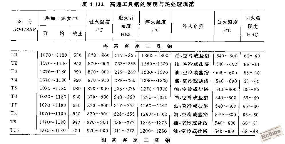 高速工具钢的硬度与热处理规范1.jpg