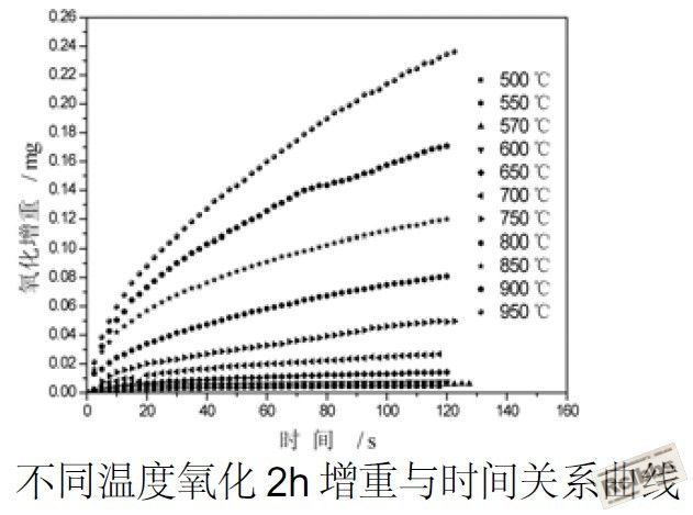 我以前做的热轧板的氧化动力学曲线