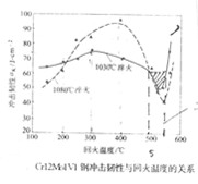 D2钢高淬+高回处理后第二回火脆性