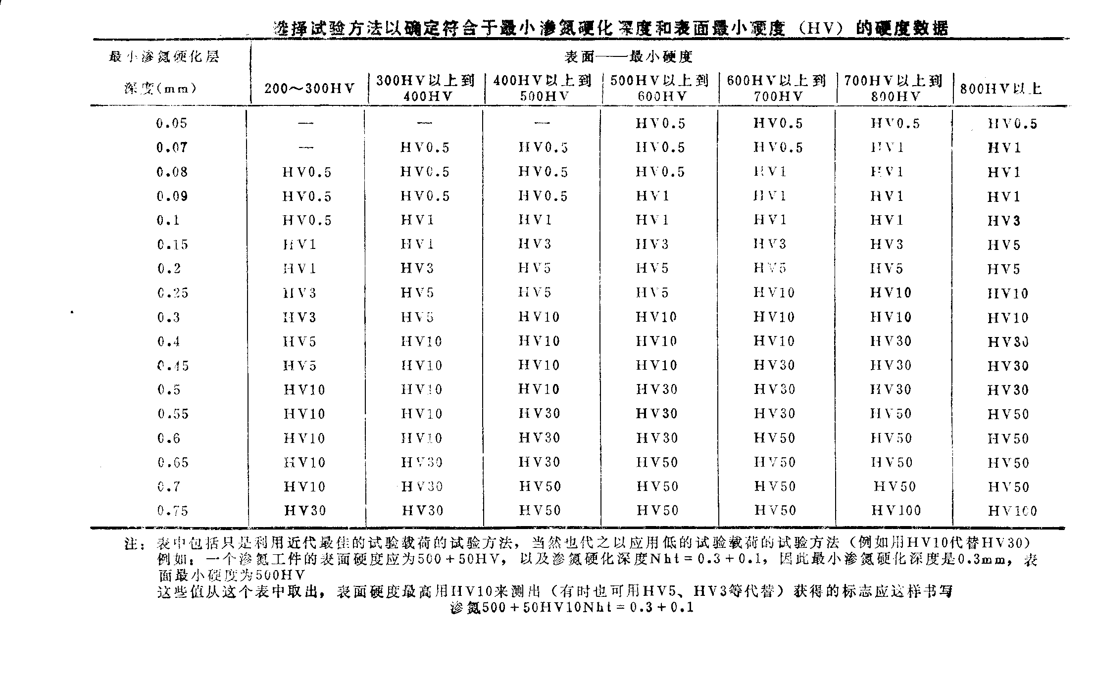 渗氮层硬度检测负荷表.bmp