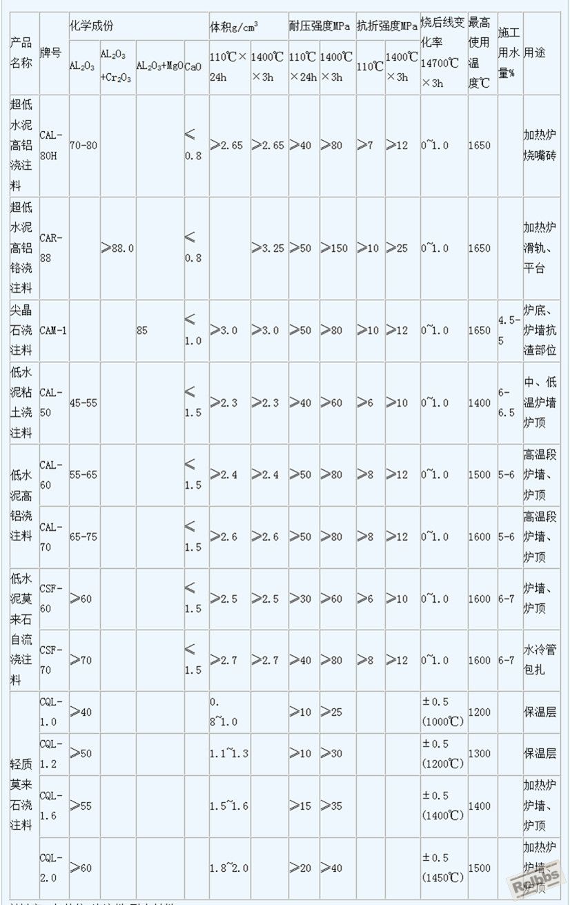 轧钢加热炉用低水泥、超低水泥结合浇注料指标.jpg