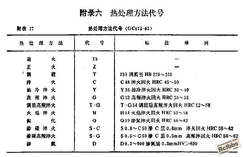 热处理方法代号.JPG