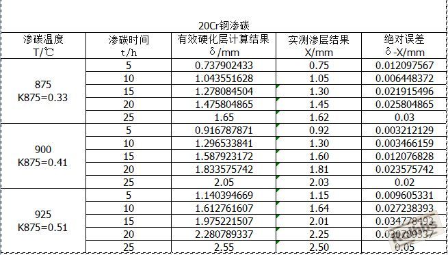 20Cr渗碳