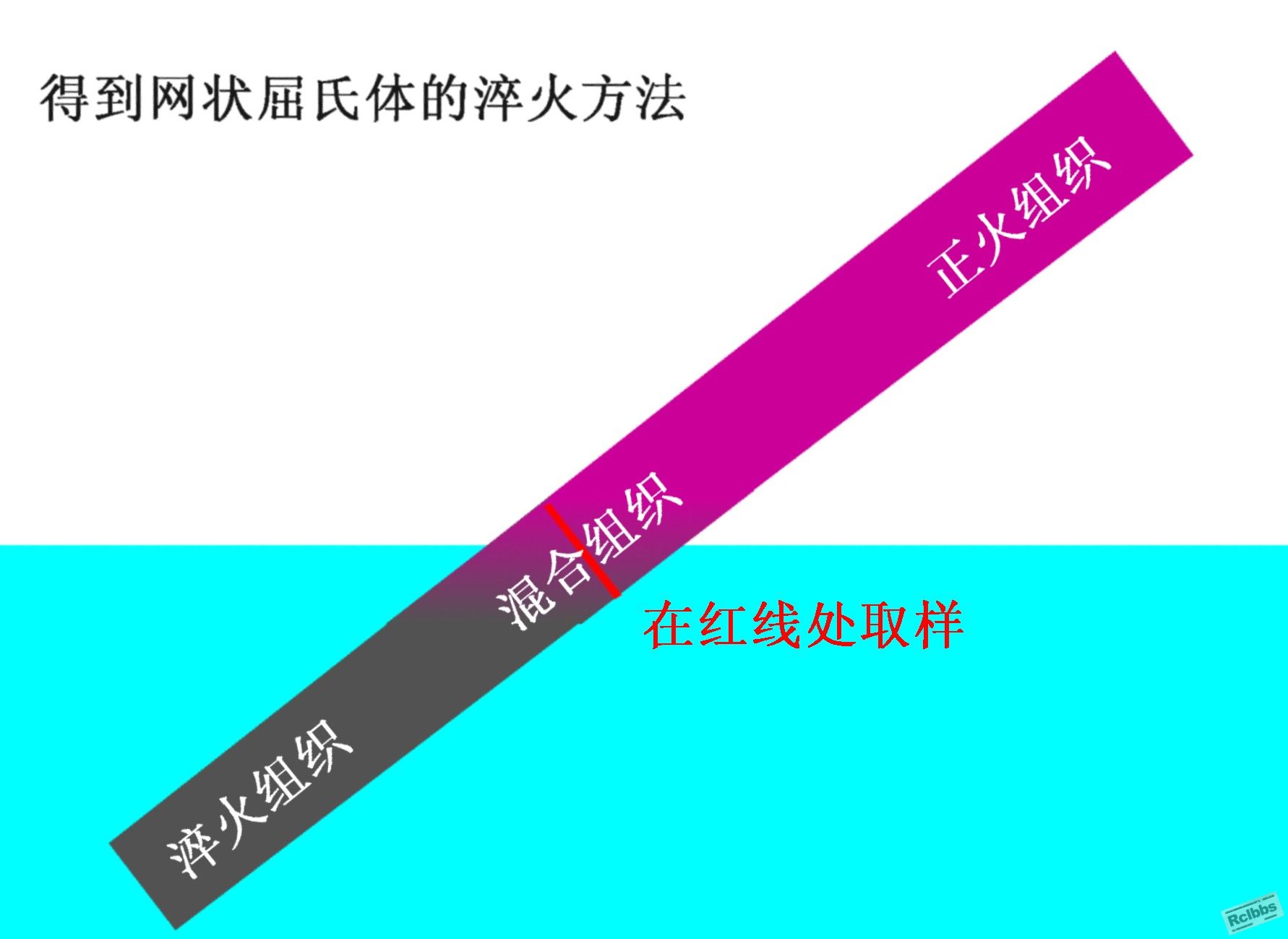 网状屈氏体法.JPG