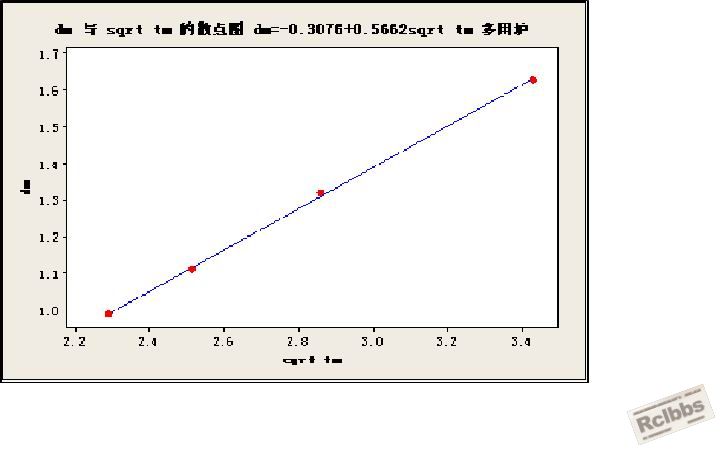 渗碳层（纵坐标）和时间平方根（横坐标）关系.jpg