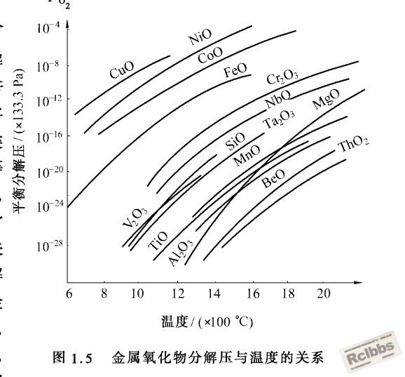 金属氧化物分解压和温度的关系.jpg