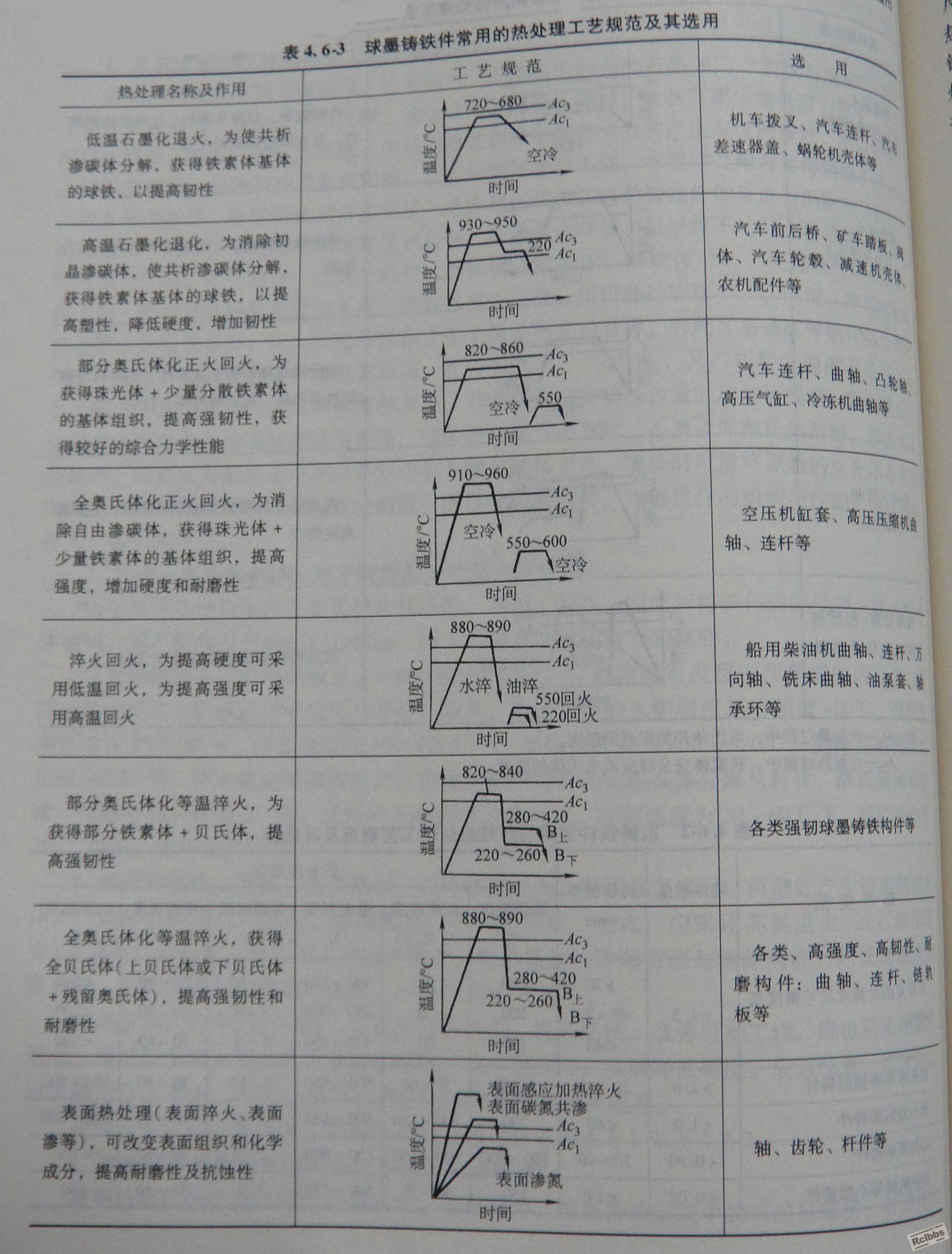 球墨铸铁件常用的热处理工艺规范及其选用.jpg