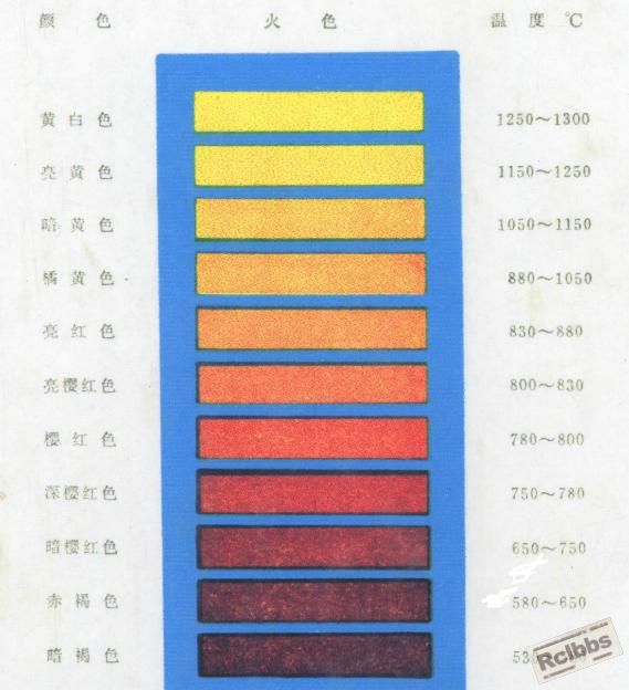 钢加热