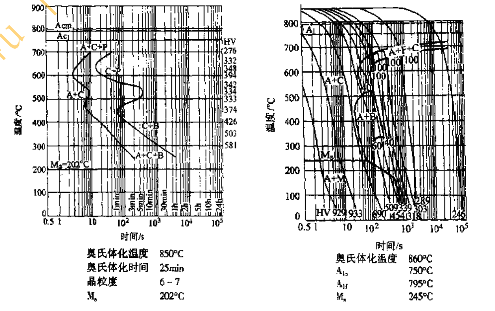 Cr15等温连续转变曲线.bmp