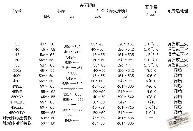 表5-1 铆铁材料淬火硬度及最大深度