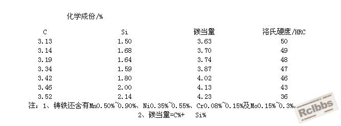 表5-2 灰铸铁的碳当量对感应淬火硬度的影响