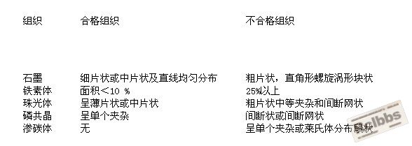 表5-3   气缸套铸态组织的合格要求