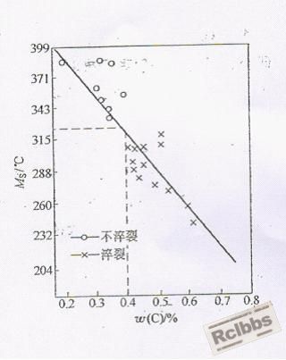 图1  淬裂与Ms点及含碳量的关系