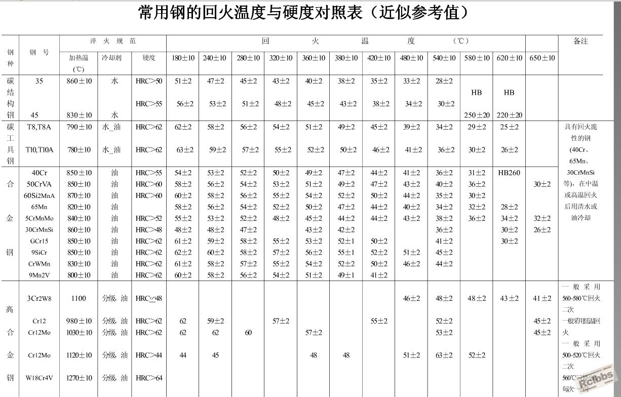 常用钢材回火温度与硬度对照表.jpg