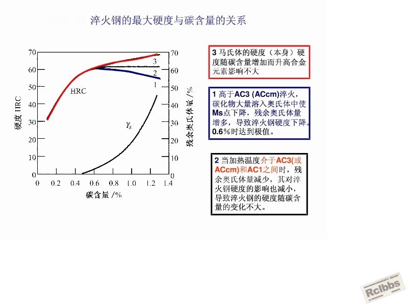 淬火钢含碳量与硬度的关系