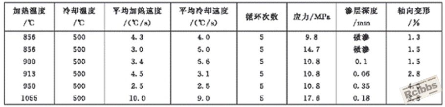 表5-28 20钢相变超塑性膏剂渗碳.jpg