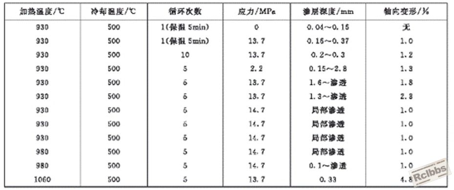 表5-27  20钢相变超塑性固体渗碳.jpg