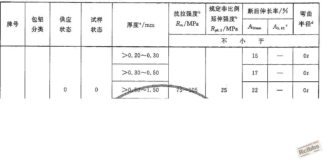 弯曲标准