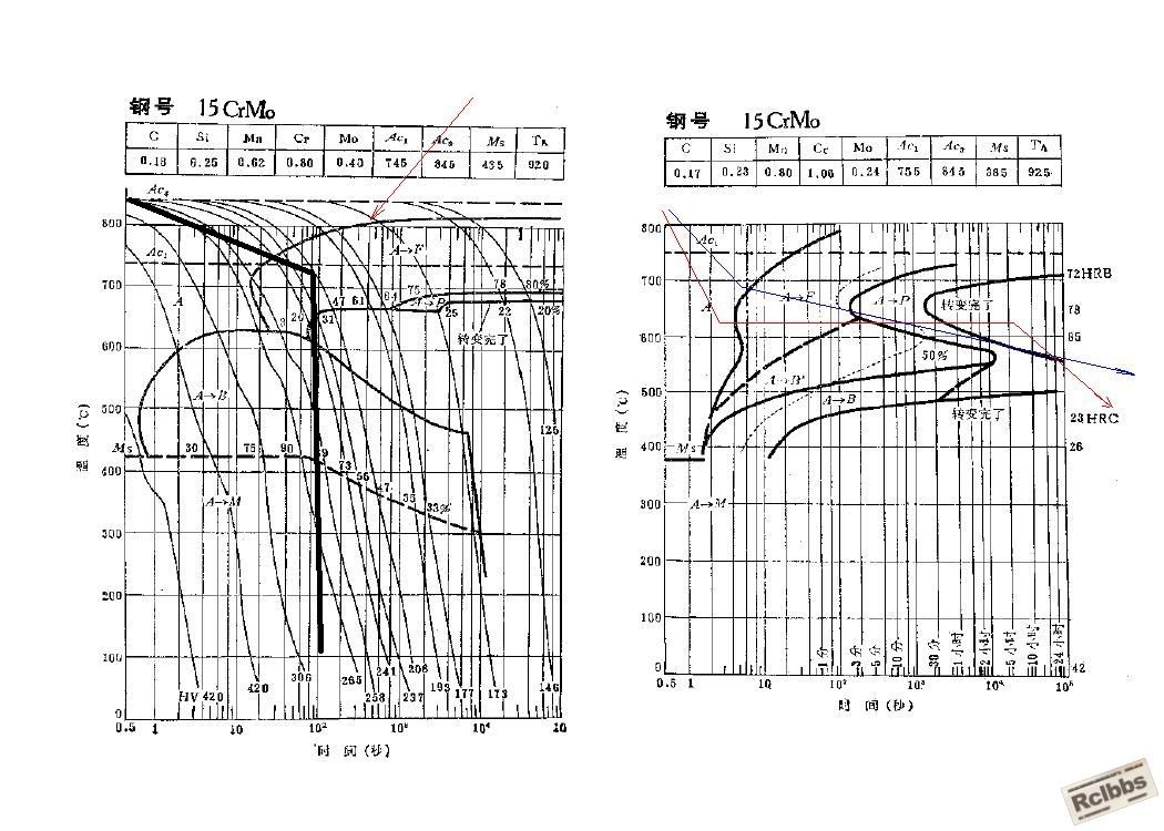 15CrMo（SA335-P12）CCT及TTT曲线与正火工艺曲线.jpg