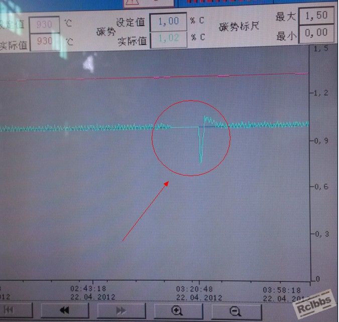 碳势陡然下降