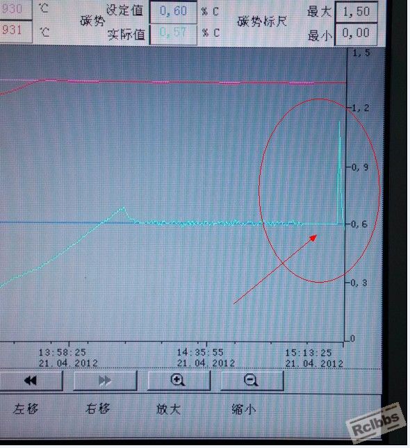 碳势陡然上升