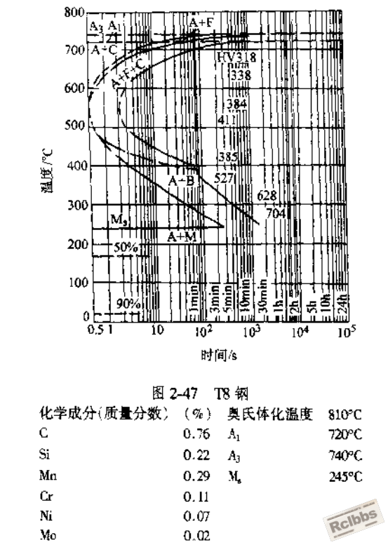 T8钢C曲线.png