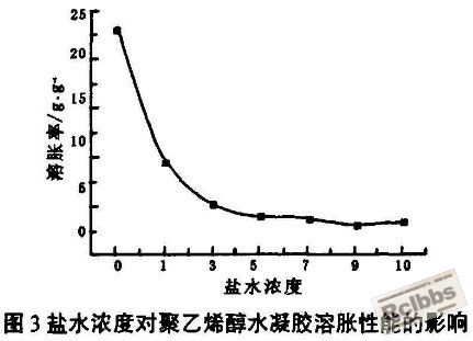PVA 氯化钠反应.jpg