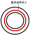 小直径滚道整体一发法无软带整体感应淬火