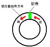 有软带扫描感应淬火