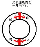 大直径滚道无软带感应淬火示意图