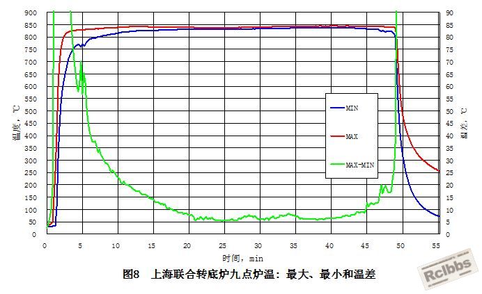 上海转底炉 温度均匀性曲线.jpg