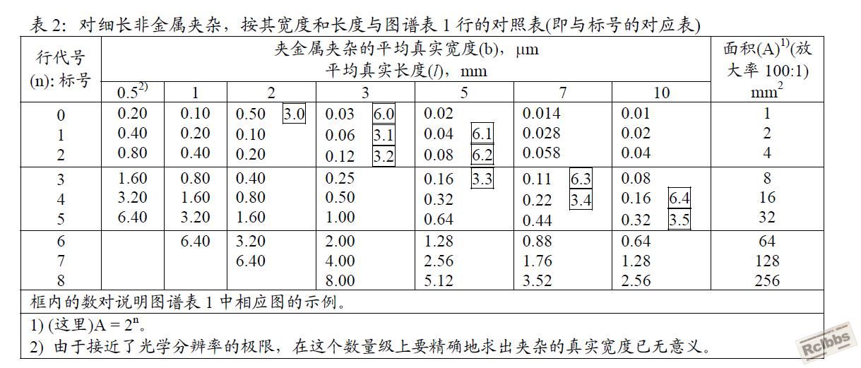 表2
