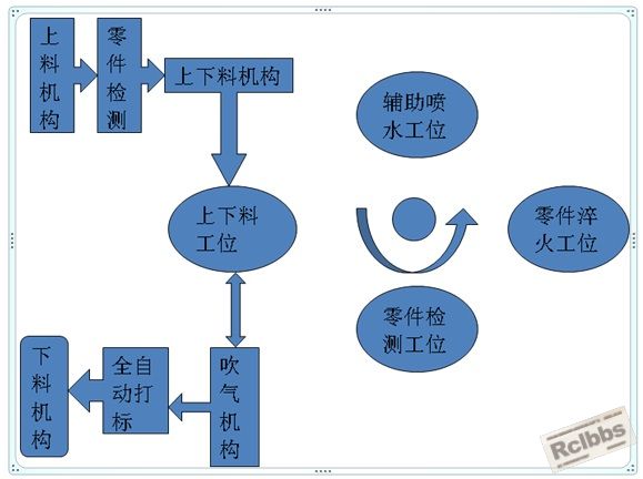 机床工作过程
