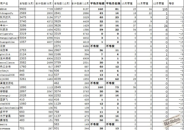 热处理论坛2013年下半年管理团队考核统计.jpg