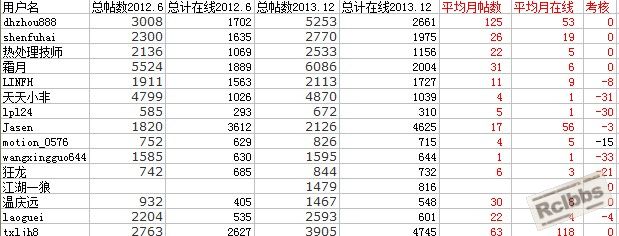 热处理论坛专家考核统计2012年12月.jpg