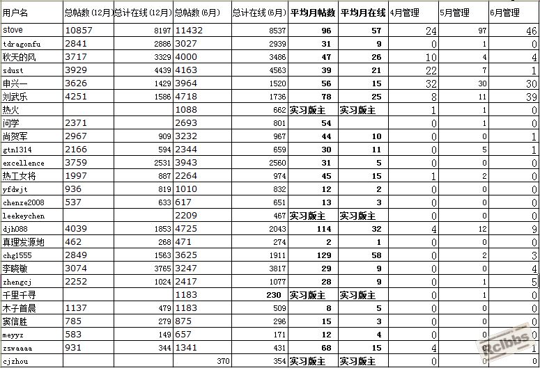 热处理论坛2014年上半年管理团队考核统计.jpg