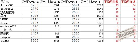 热处理论坛专家考核统计2014年上半年.jpg