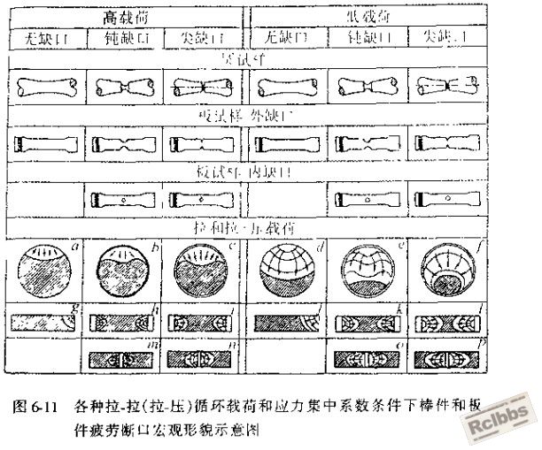 拉-拉，拉-压疲劳