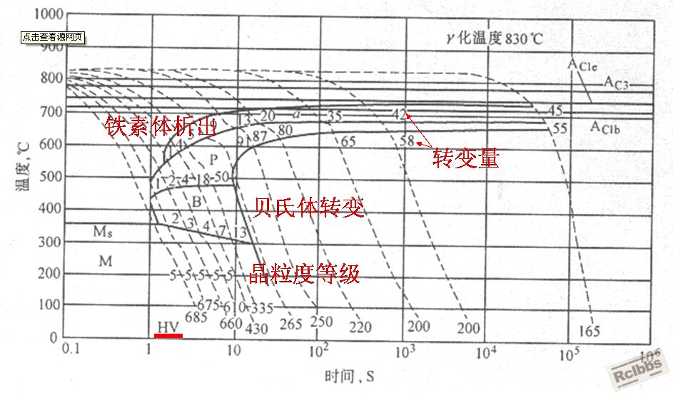 钢在冷却时的转变