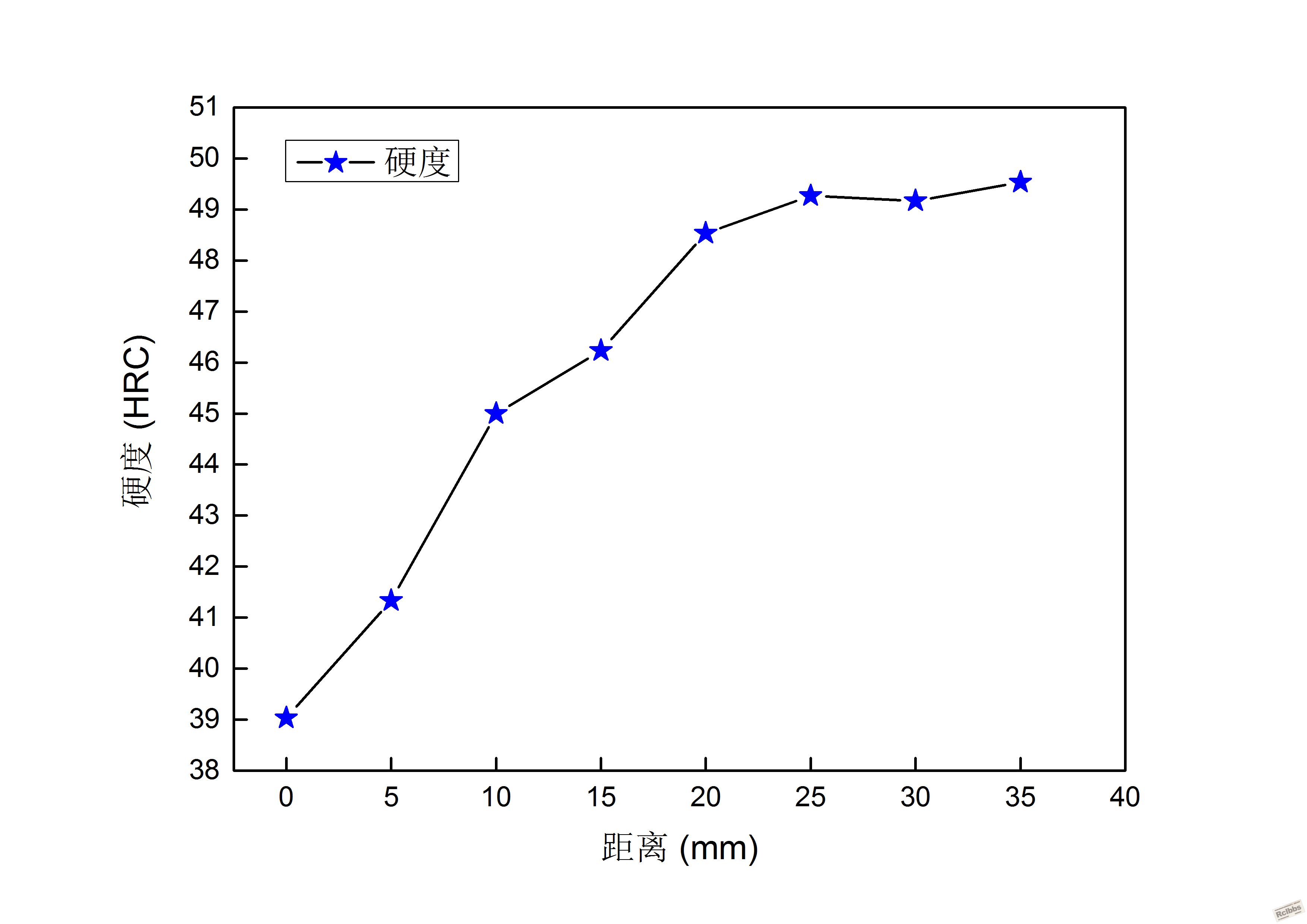 断裂模桥的硬度变化