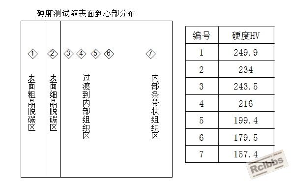 从表面到心部硬度