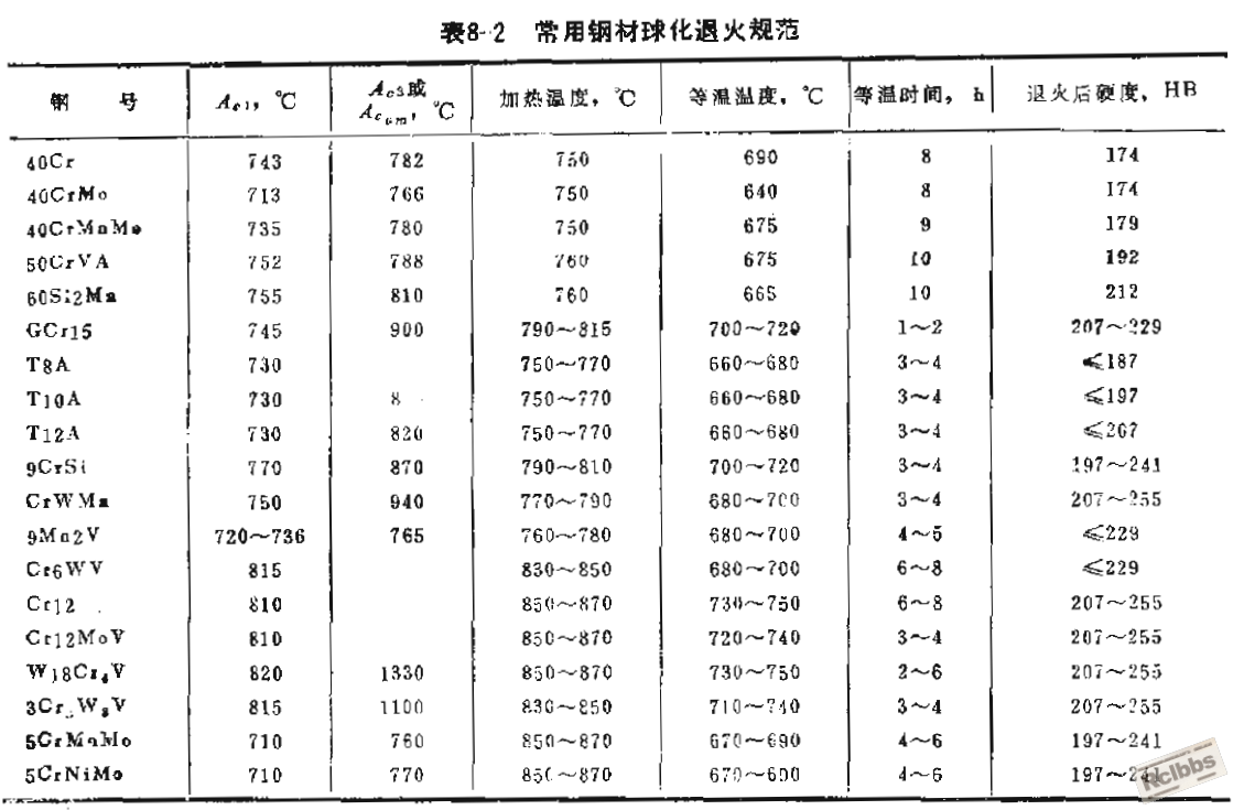 常用钢材球化退火规范.png