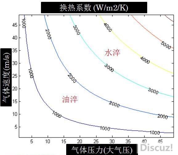 气体压力，气体速度和工件表面换热系数的关系