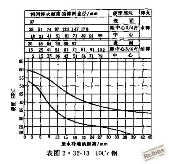 40Cr的端淬试验数据
