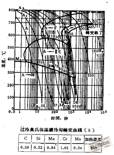 30CrMo的CCT曲线